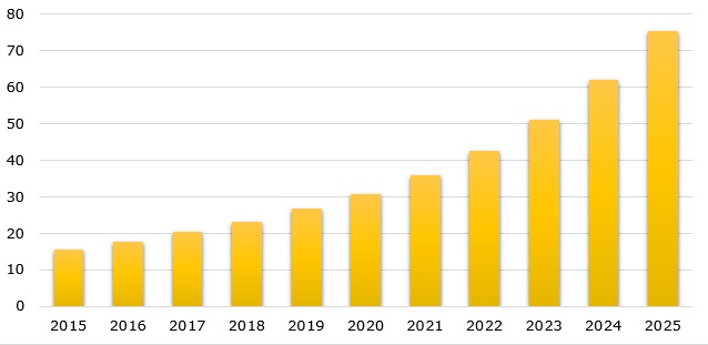 Number of IoT connected devices globally during 2015-2025 (in billions)
